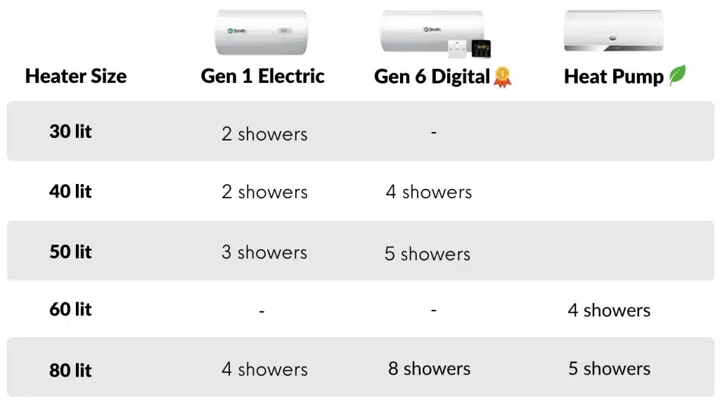size guide hot water storage tank number of showers