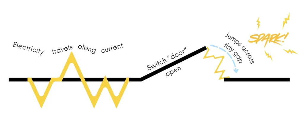 electrical current jump through cause spark