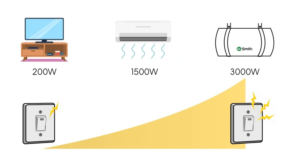 higher the wattage, bigger the spark