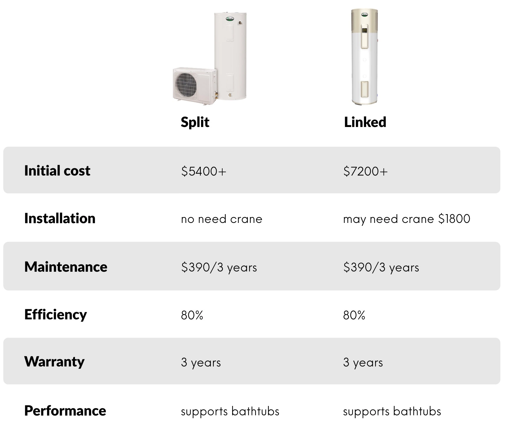 Split vs Integrated Heat Pump Water Heaters compare