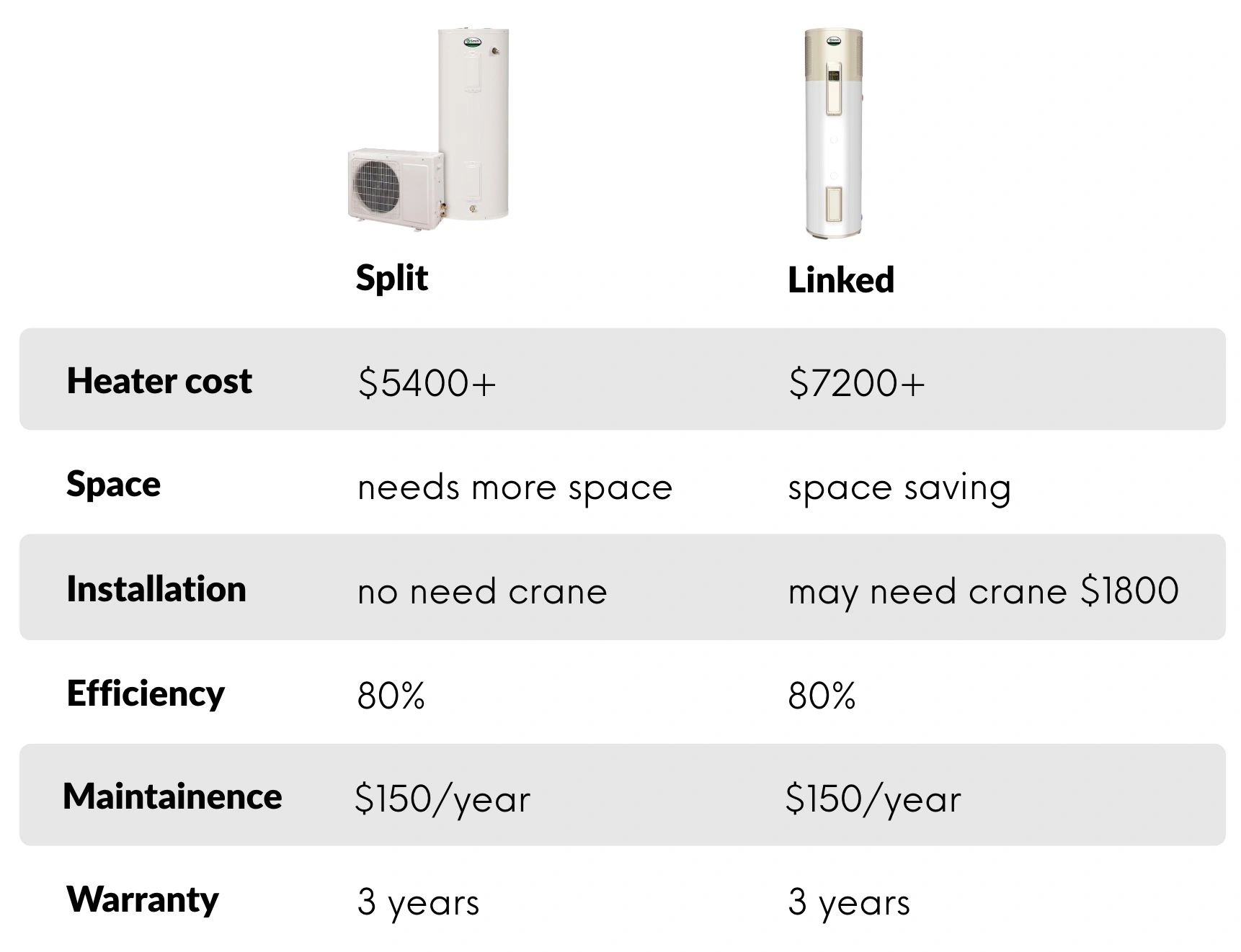 Split vs Integrated Heat Pump Water Heaters comparison requirements