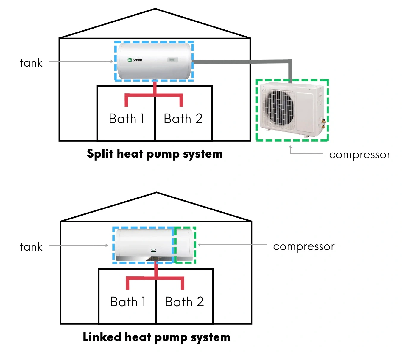 Split vs Linked Heat Pump Water Heaters easy installation compare