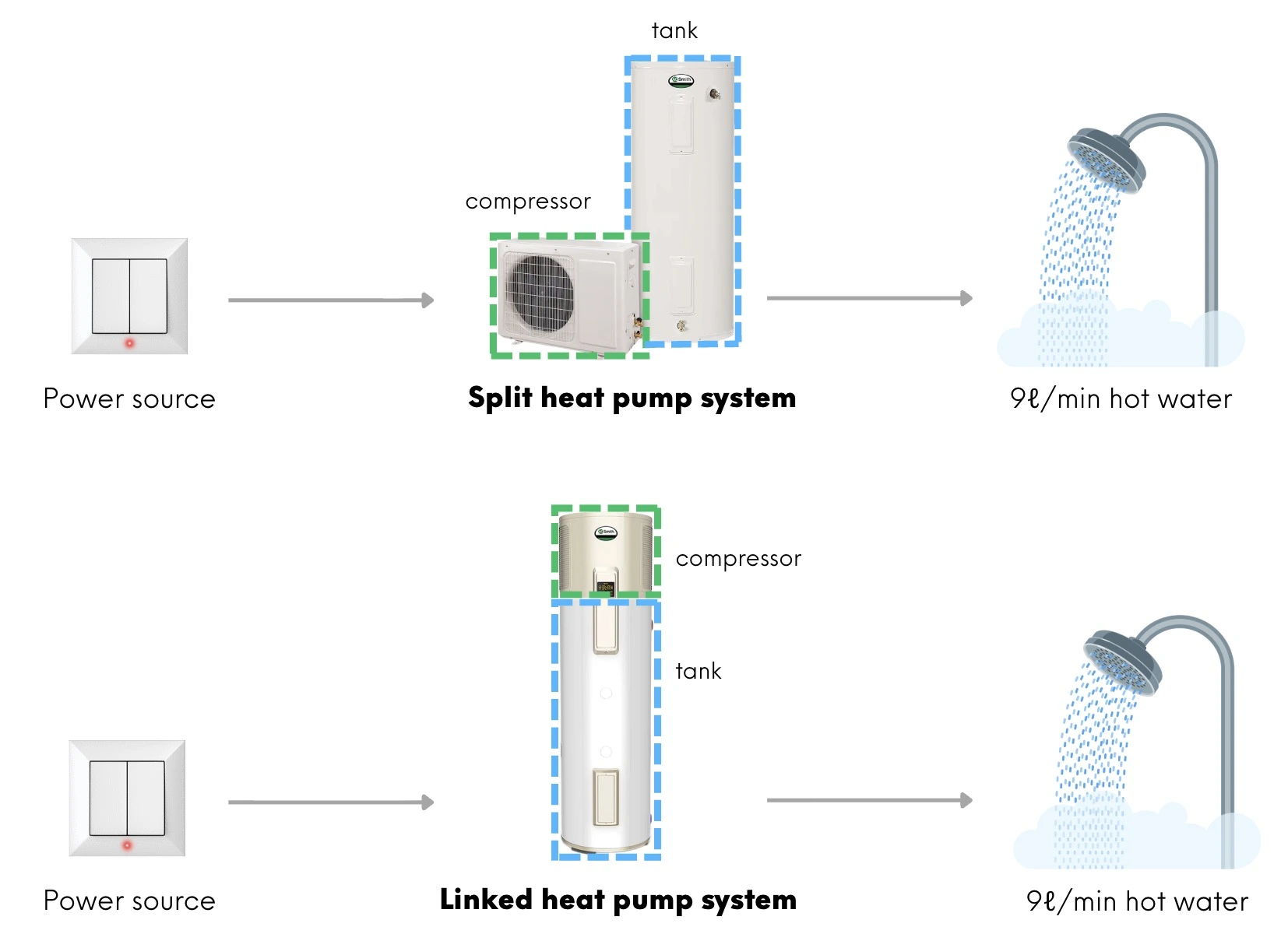 Split vs linked heat pump efficiency performance