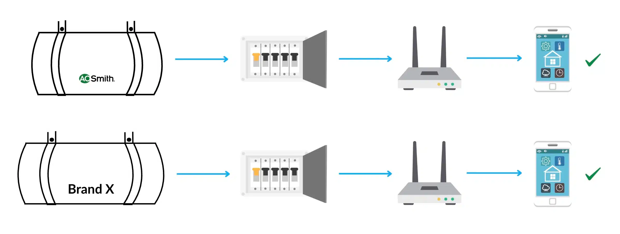 Water Heater connected to Smart home system