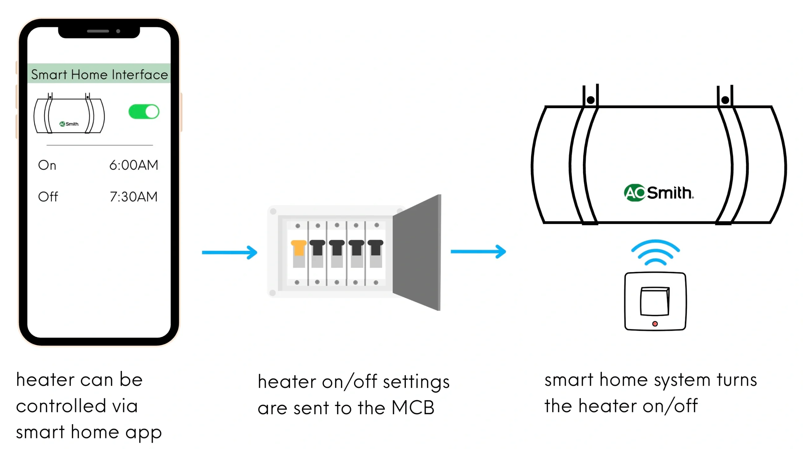 smart home systems panel phone timer off peak sleep mode water heater