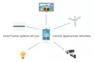Smart Home Systems Heaters control appliances