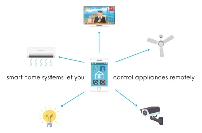 Smart Home Systems Heaters control appliances