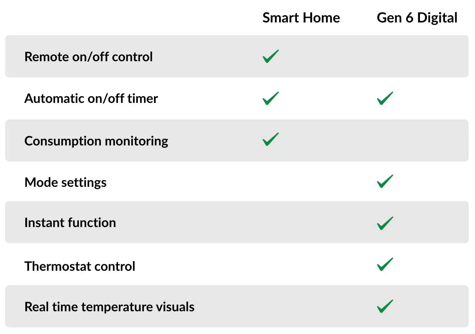 Smart home vs digital heater control functions