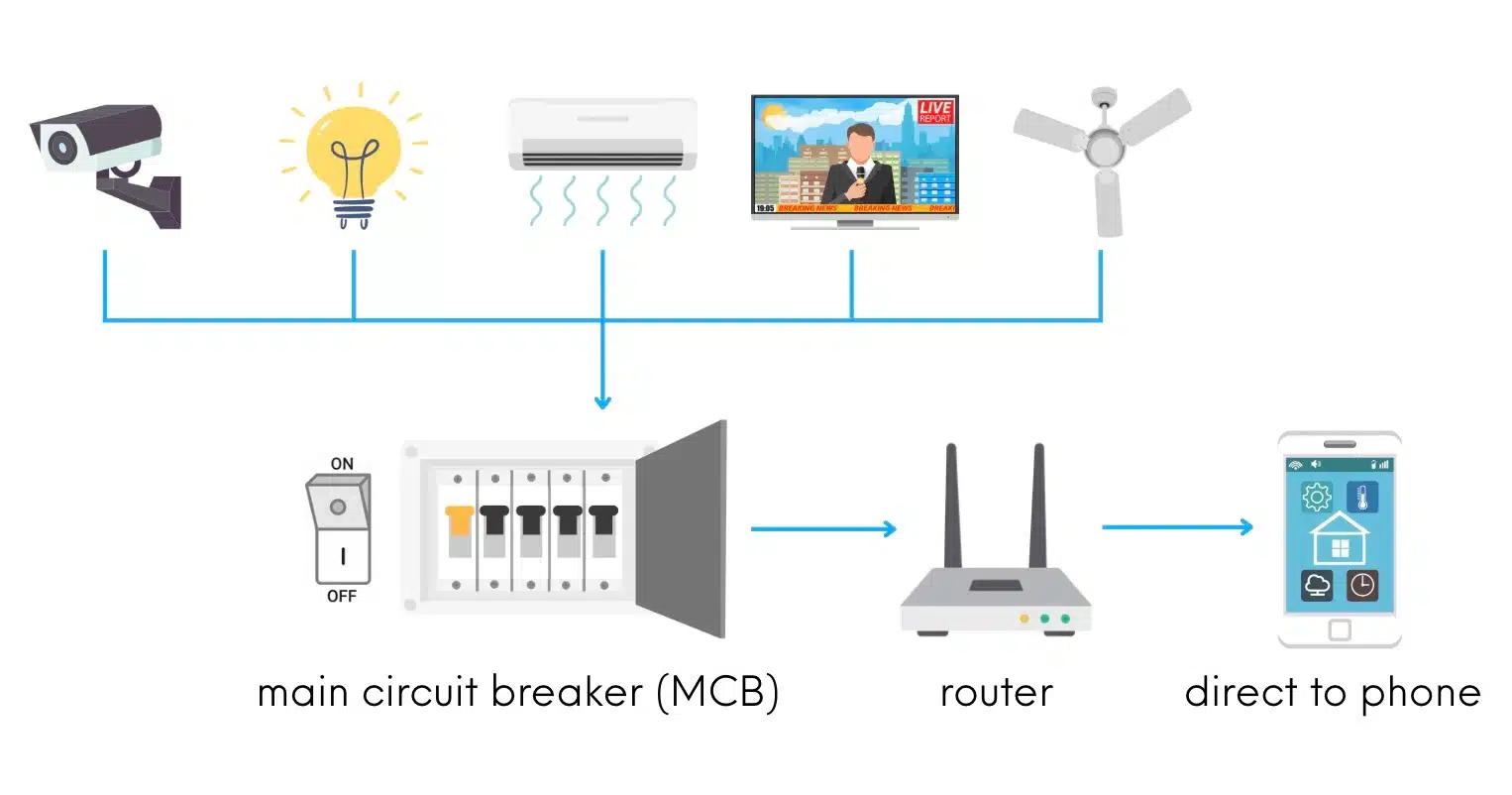 What is a smart home system? smart home main circuit breaker MCB smart home computer router appliances