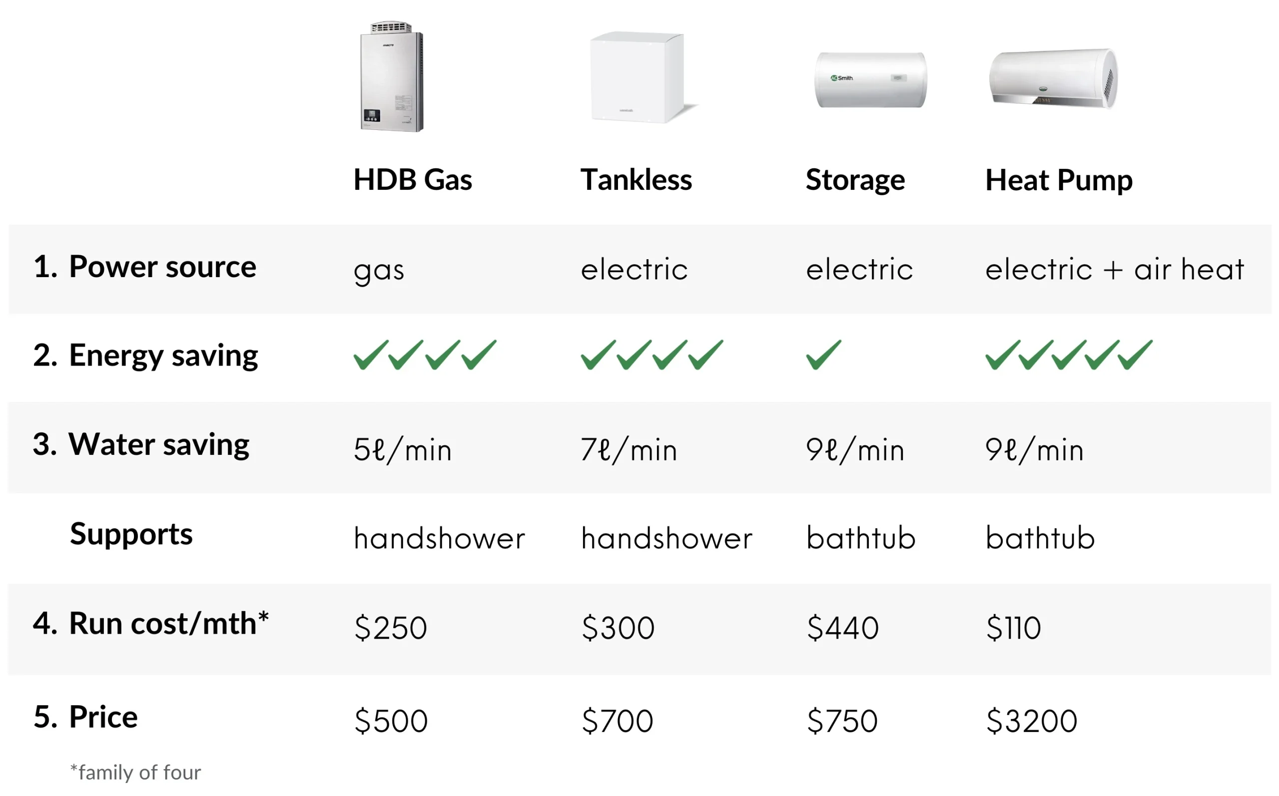gas vs tankless vs storage comparison