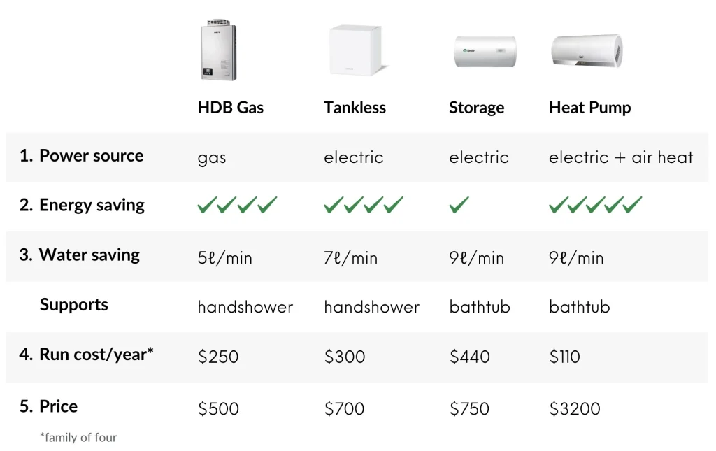 heater energy saving water saving comparison run cost