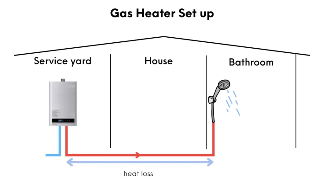 instant gas heater set up heat loss efficiency