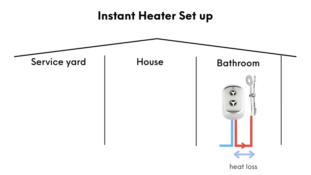 instant heater set up heat loss efficiency