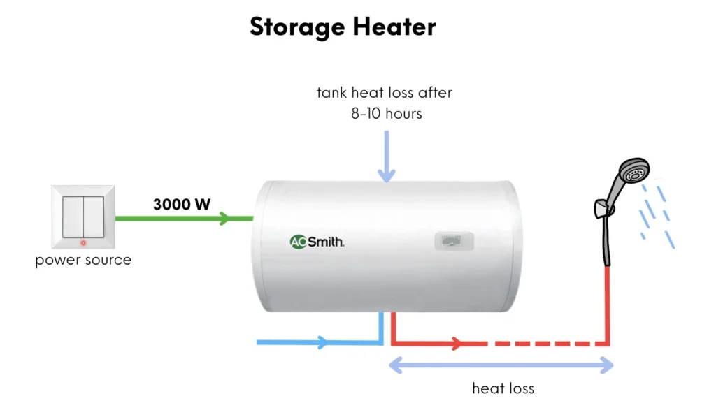 regular storage tank energy efficiency and heat loss
