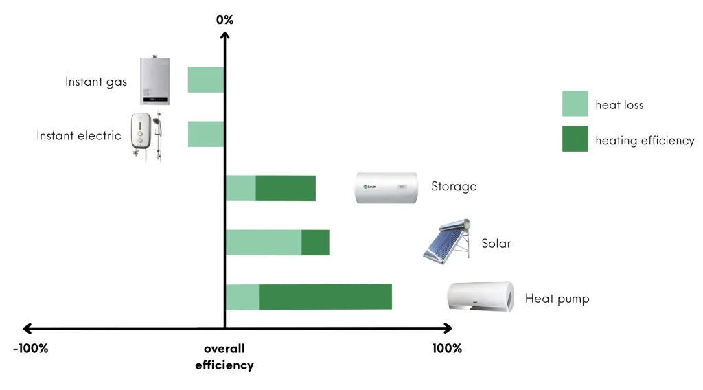 water heater efficiency and heat loss comparison