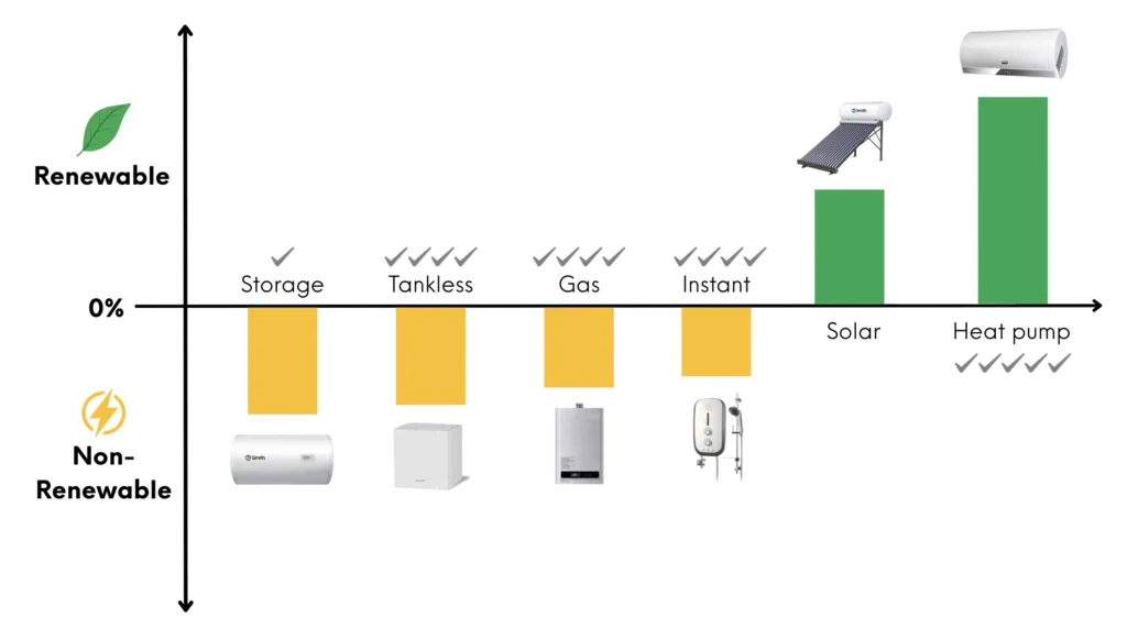 water heater efficiency comparison chart