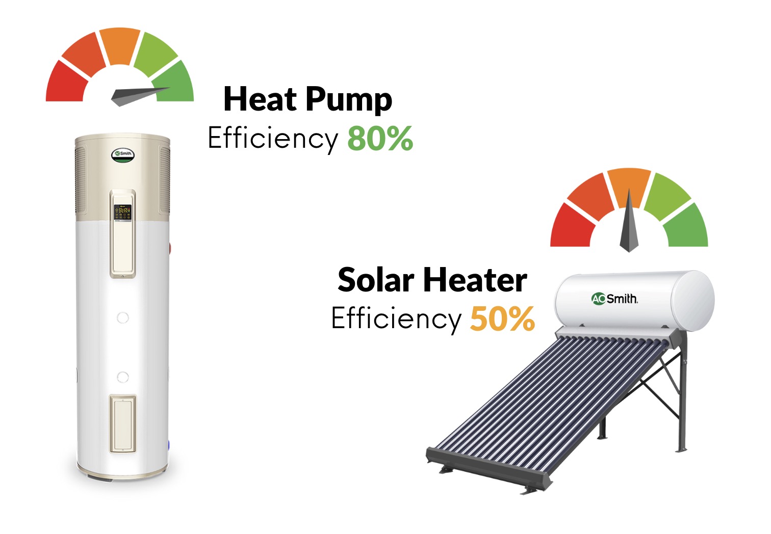 heat pump vs solar 80 50 efficiency