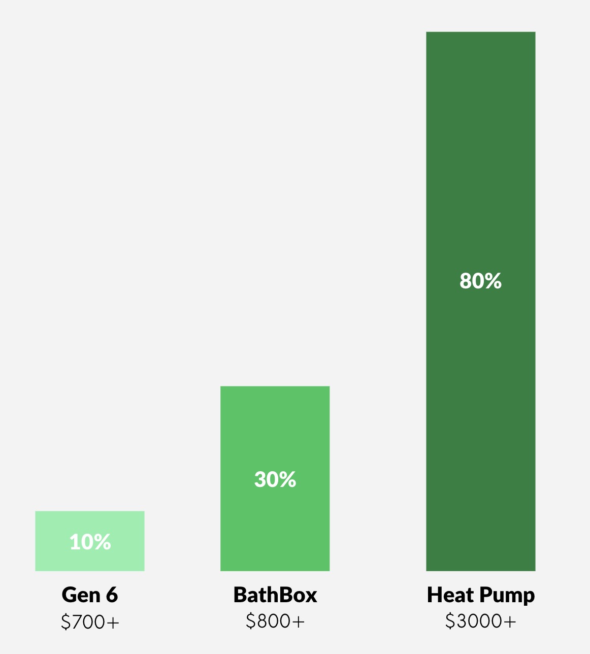 energy efficiency 10% 30% 80% gen 6 bathbox tankless heat pump