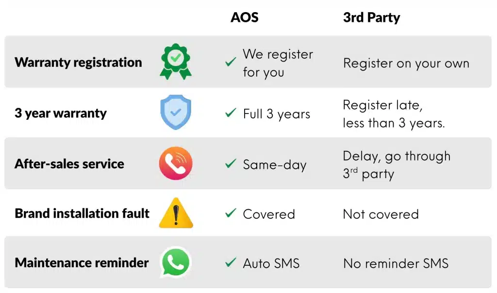 Warranty and aftersales AOS vs 3rd party