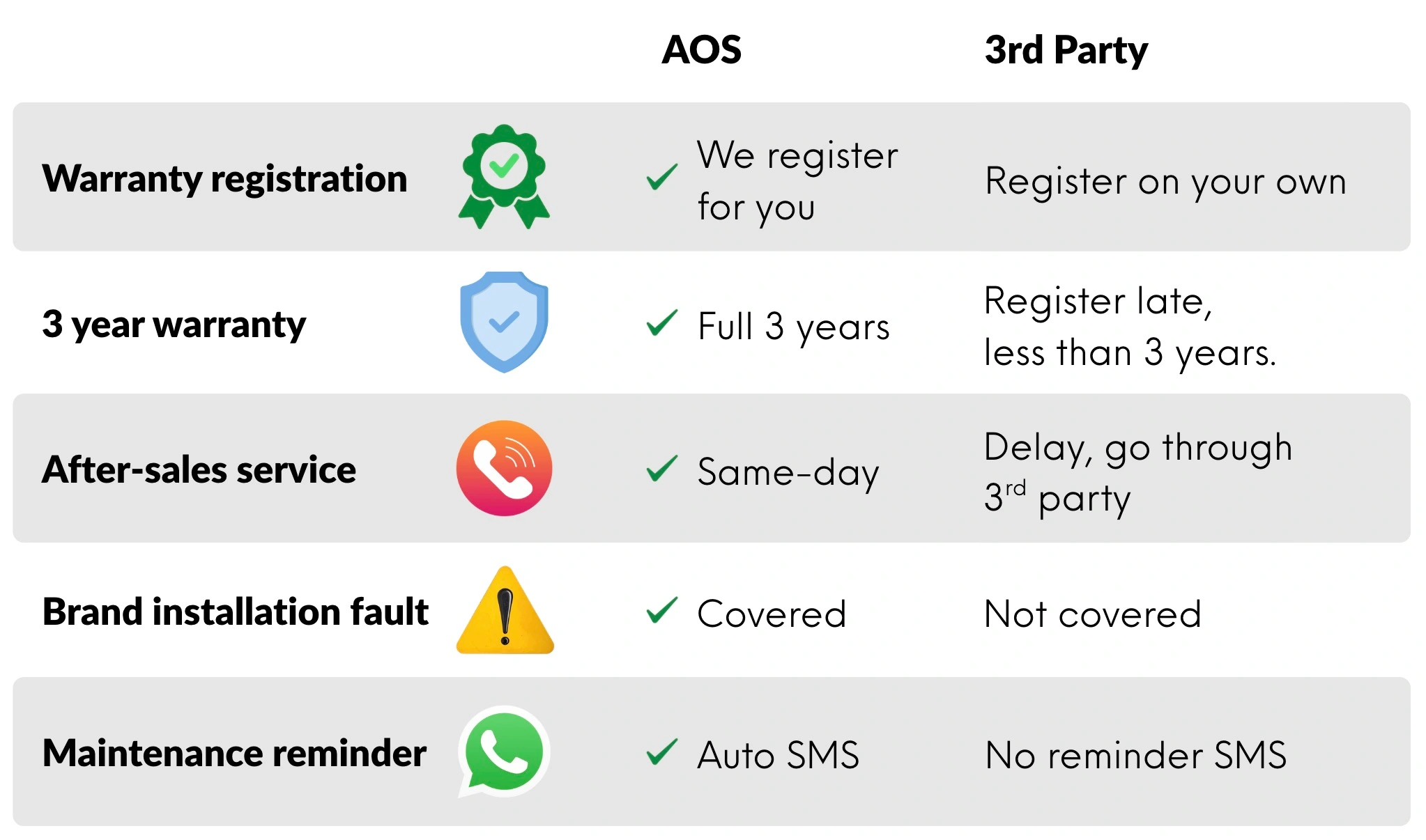Warranty and aftersales AOS vs 3rd party