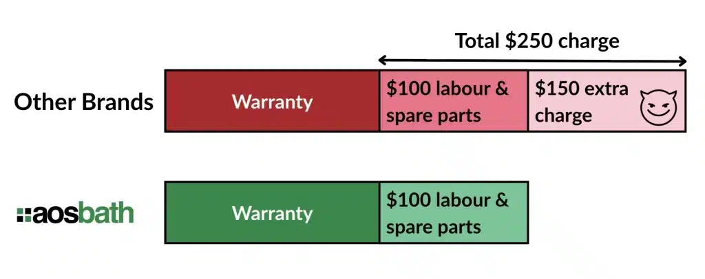 What is covered under warranty spare parts labour hidden cost aos vs other brands