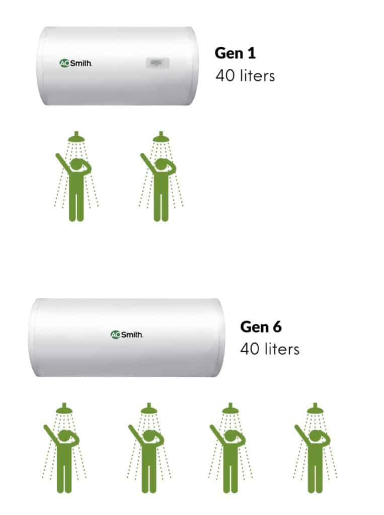 hot water max multiply gen 6 2x double digital 2