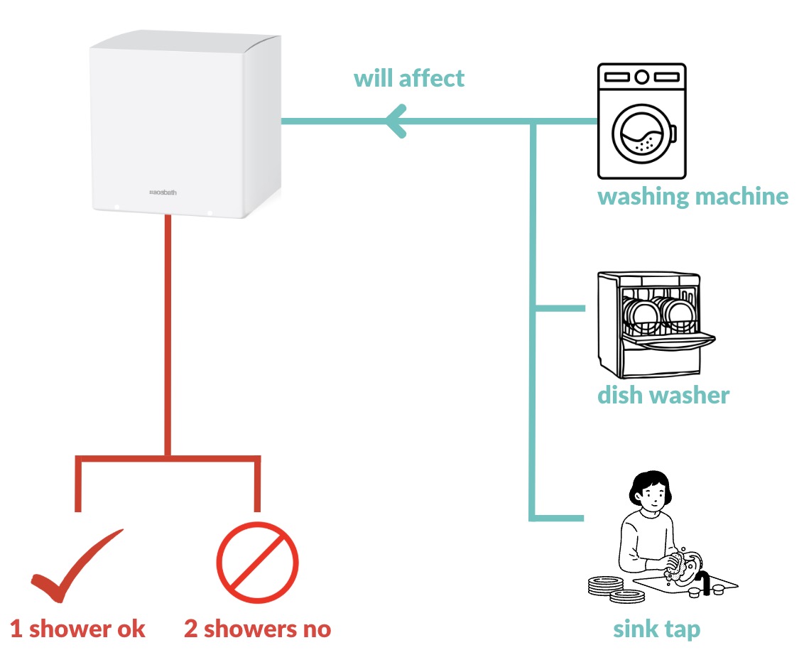 bathbox limit dish washer sink machine two showers