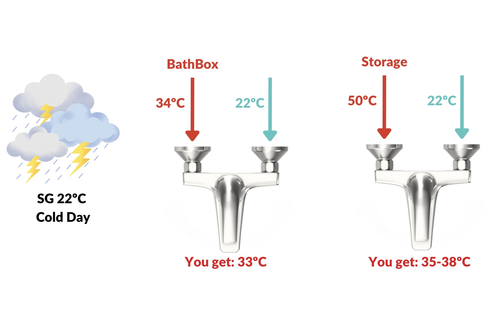 sg 22 cold day mixer bathbox storage 2