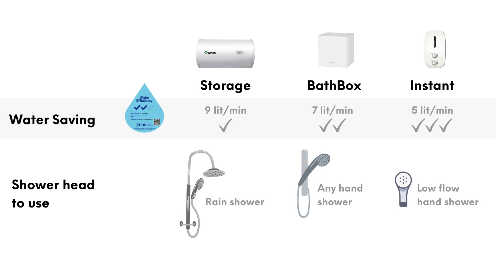 storage bathbox instant rain shower hand low flow