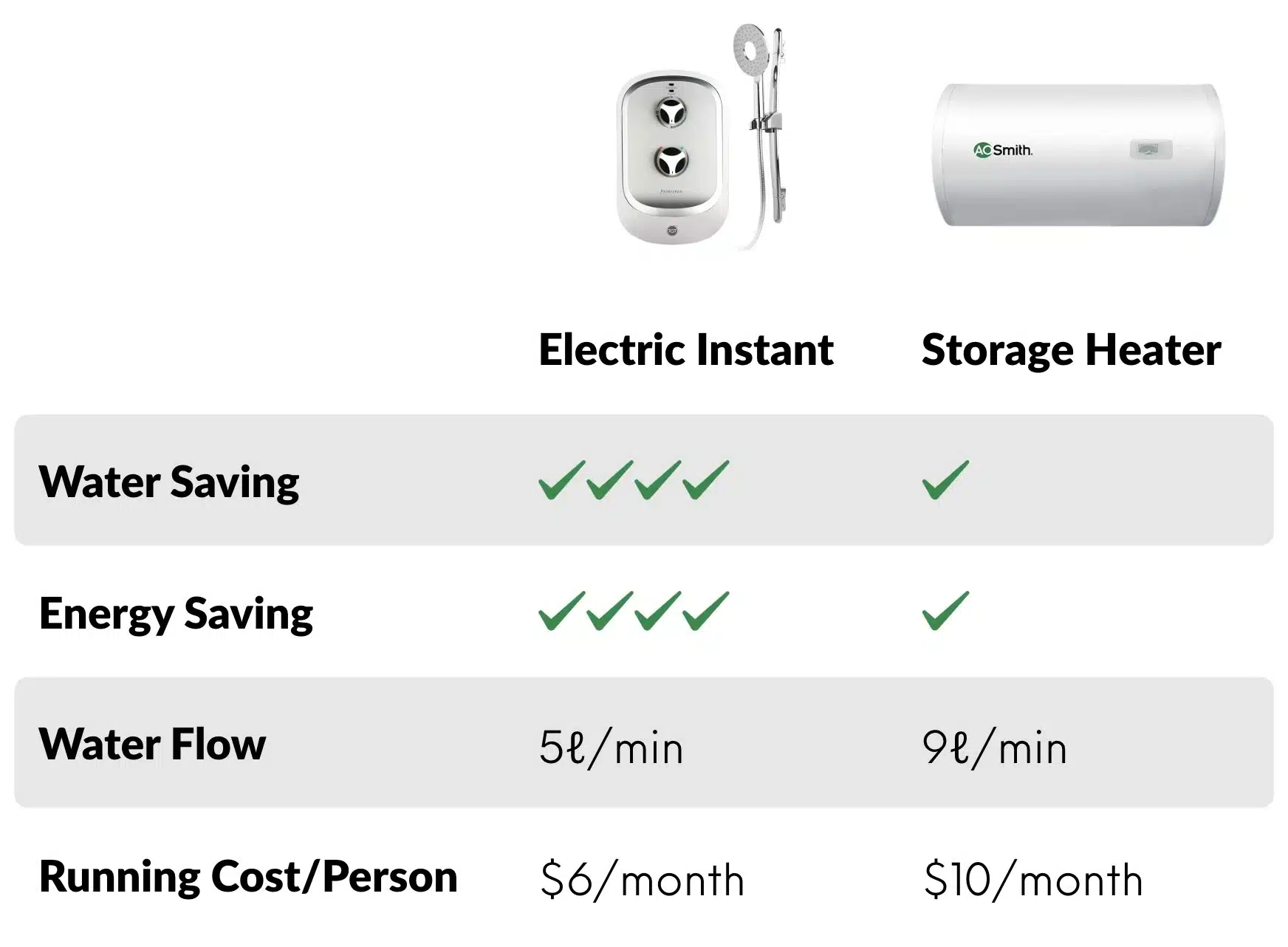 Consumption Comparison Instant vs Storage water heater
