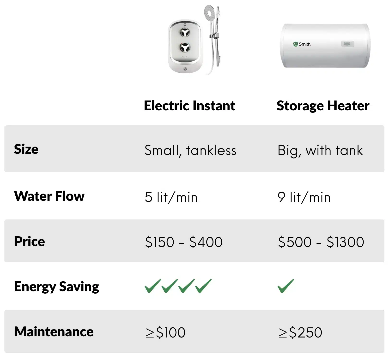 Instant vs Storage heater Compare size water pressure price energy maintenance