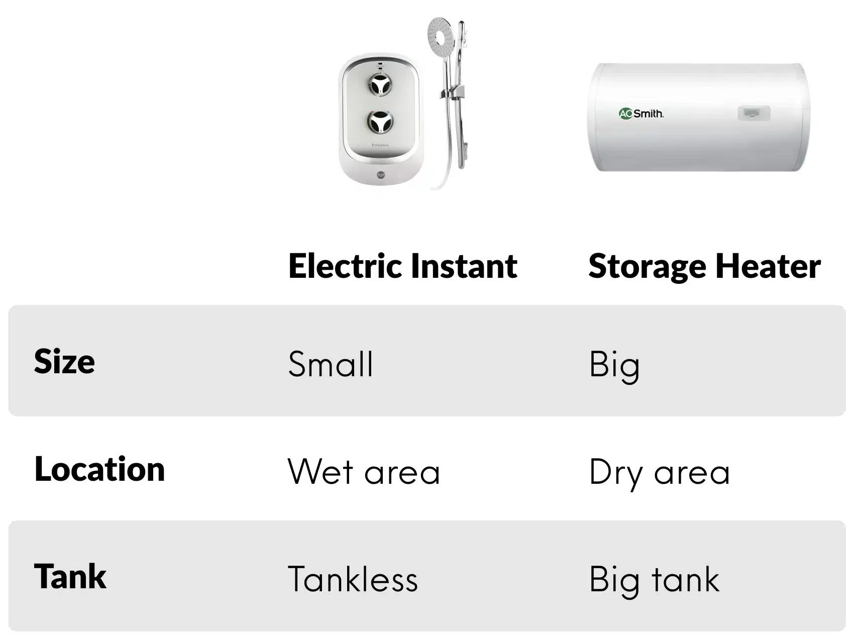 Instant vs Storage water heater size location tank comparison