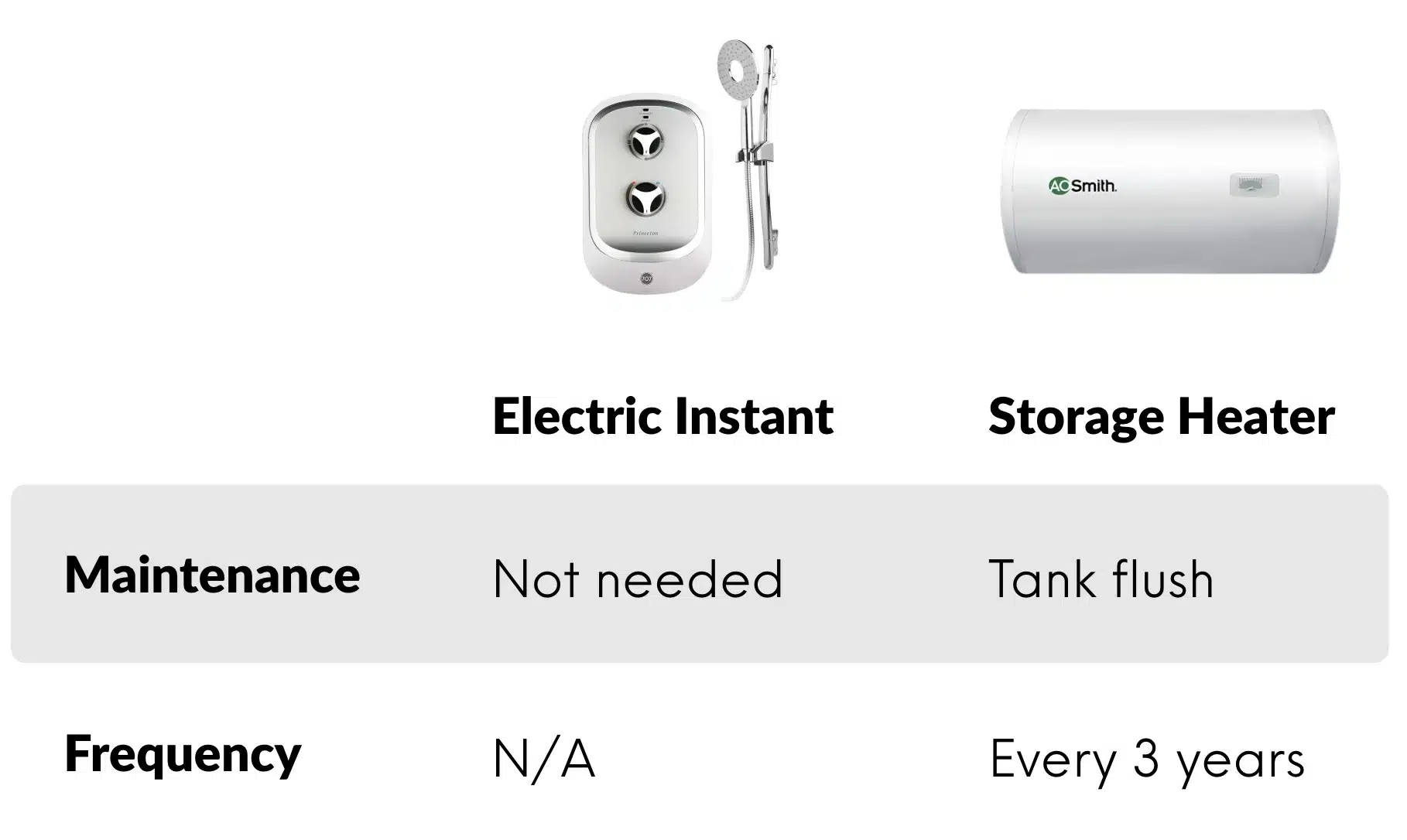 Maintenance instant vs storage heater tank flush