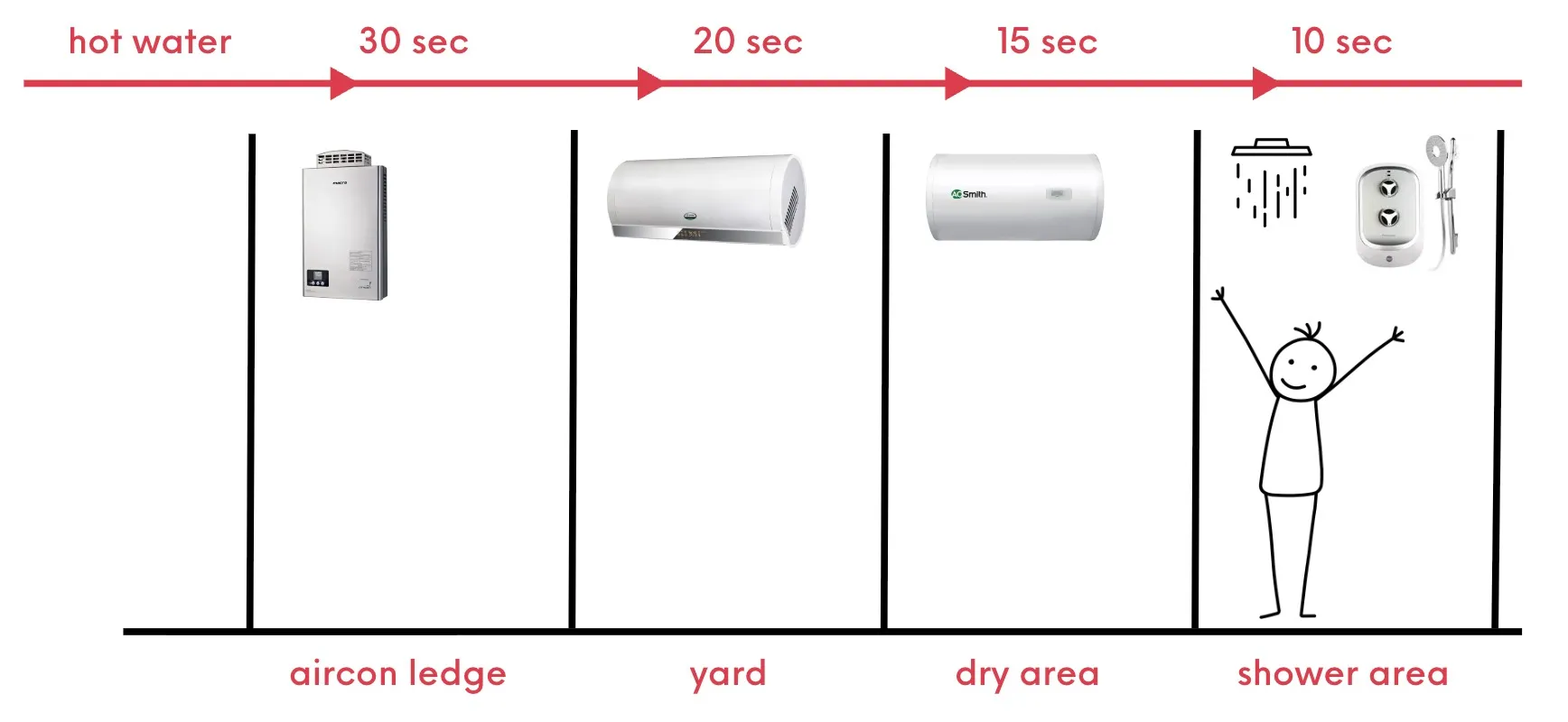 further longer instant storage ac ledge shower area