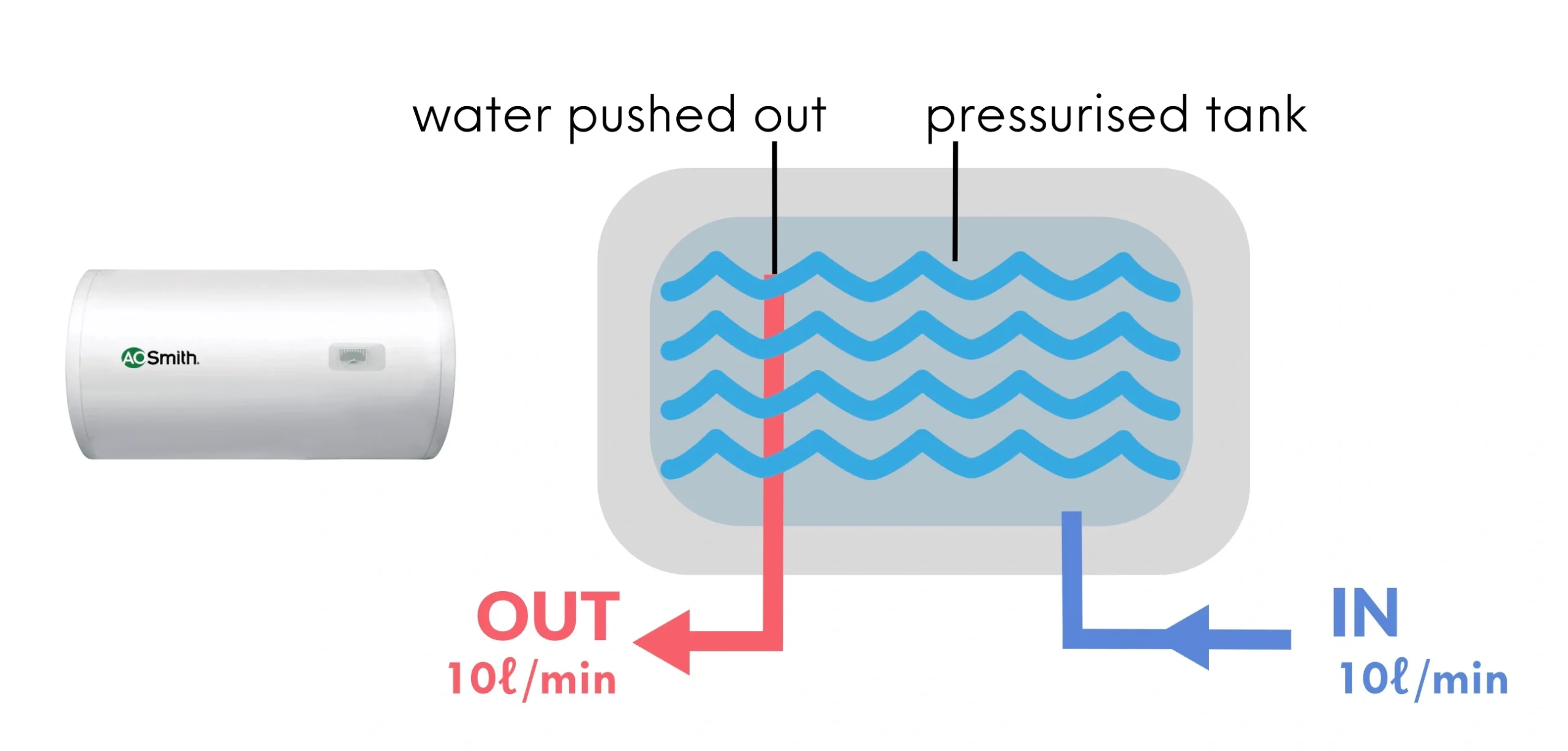 pressure storage water heater tank push out 10 lit /min