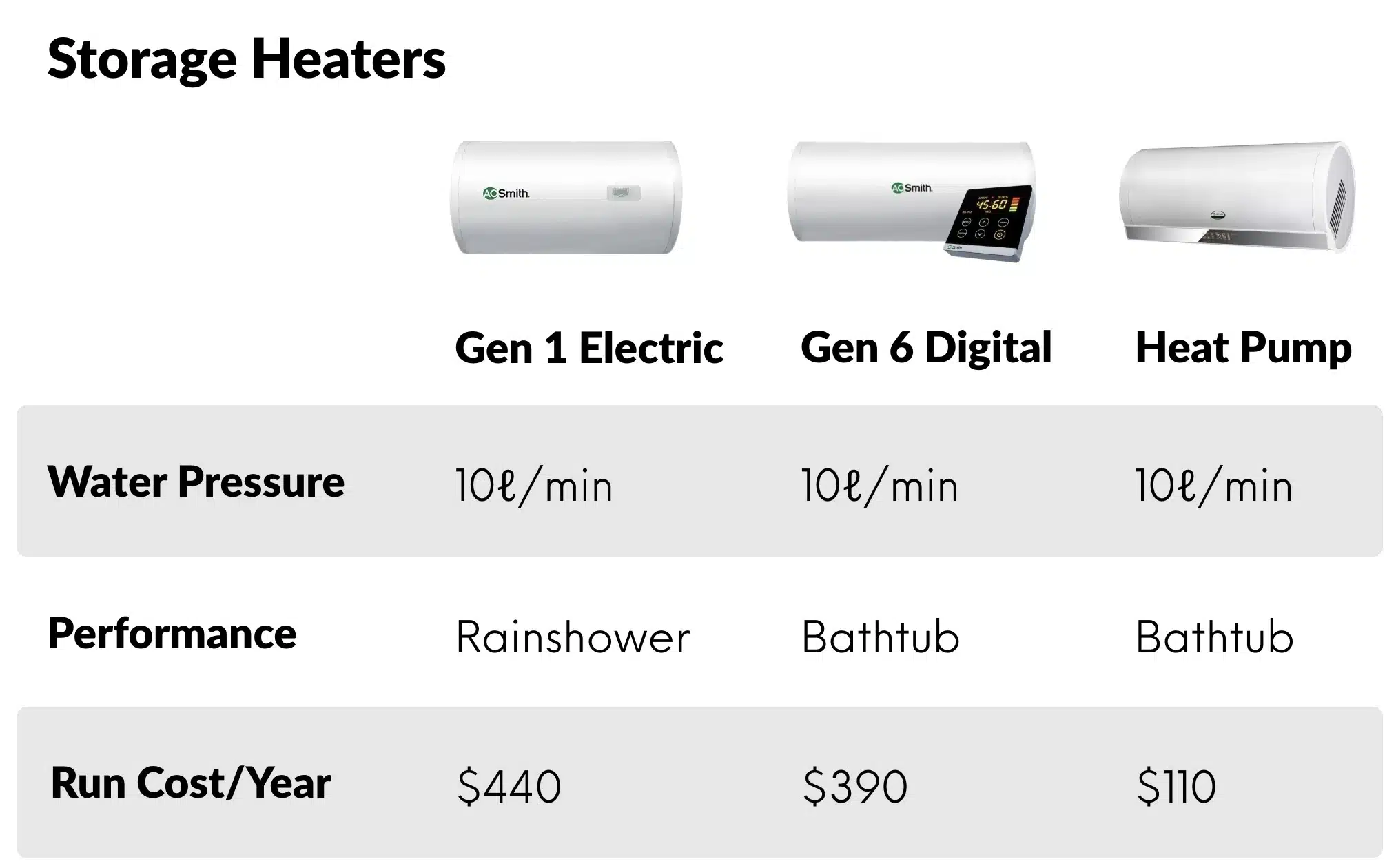 Storage heater gen1 gen6 heat pump Comparison Table flow run cost