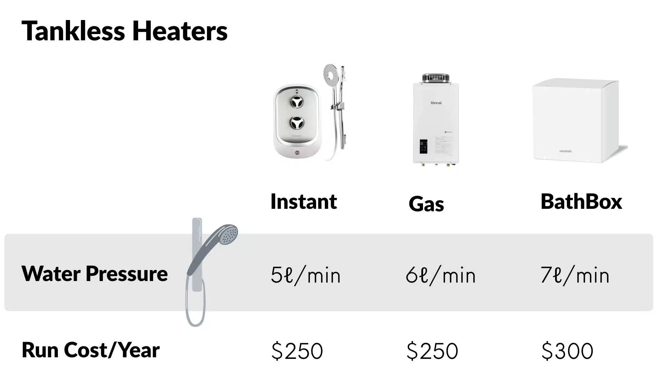 Tankless Heaters Instant gas and bathbox Comparison Table run cost flow
