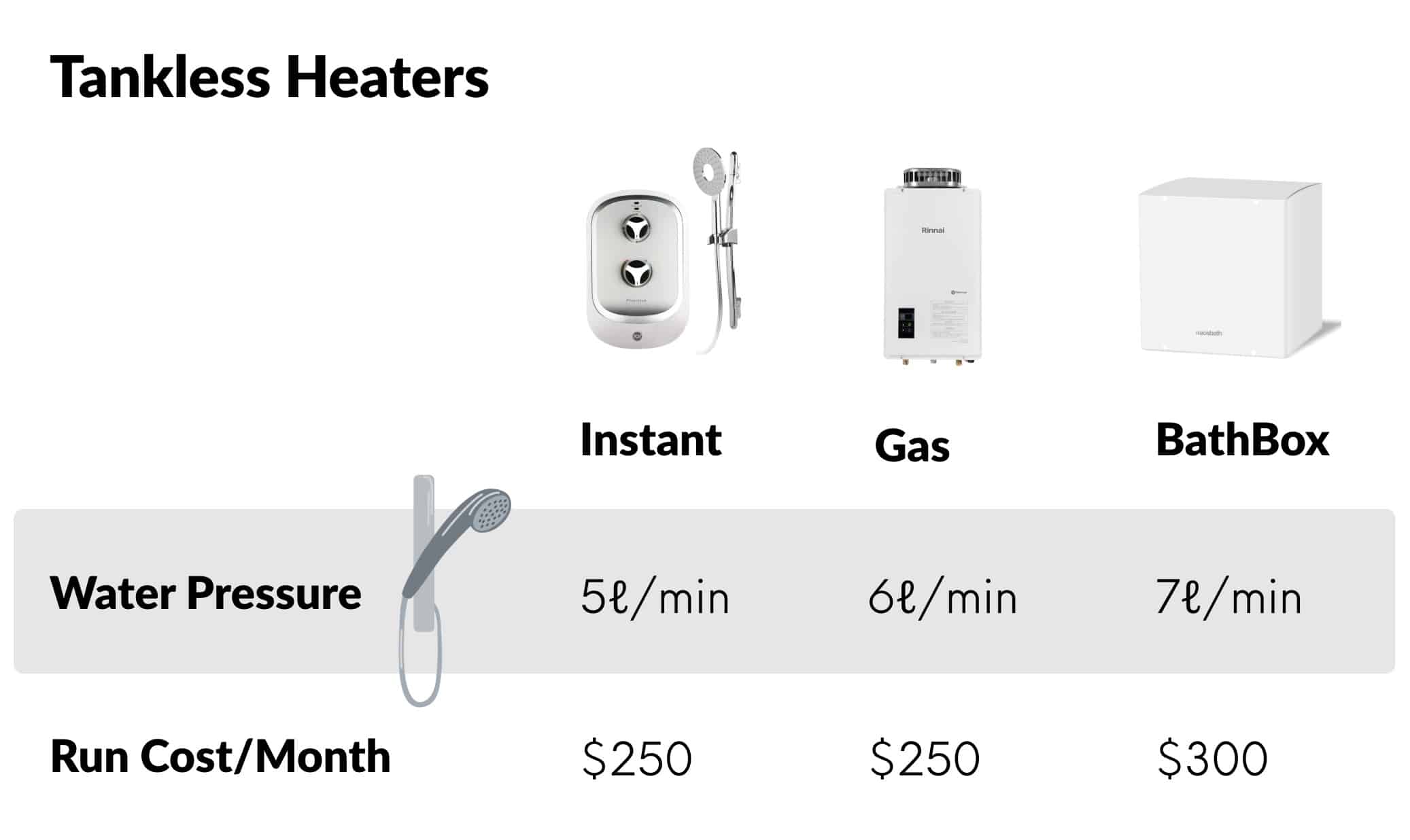 Tankless Heaters Instant gas and bathbox Comparison Table