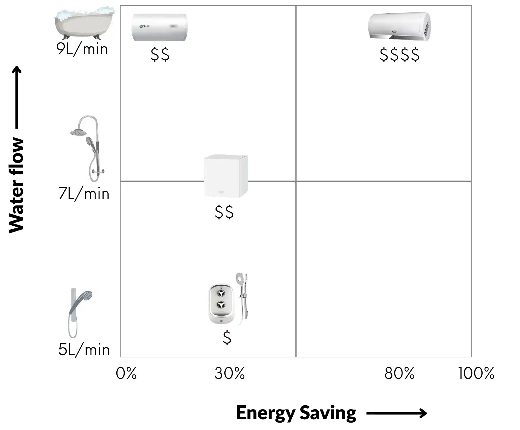 Water flow price energy saving comparison chart water heater instant bathbox tankless bathtub storage