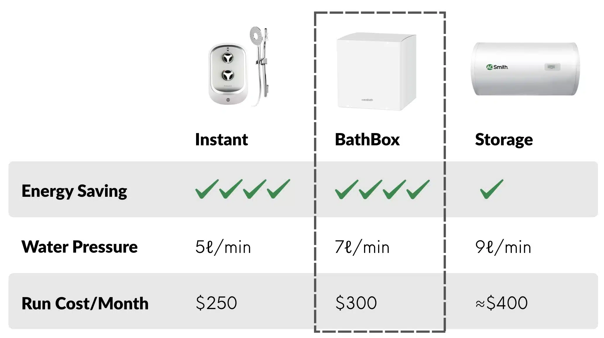new bathbox tankless water heater 2026 compared to instant and storage heater energy saving