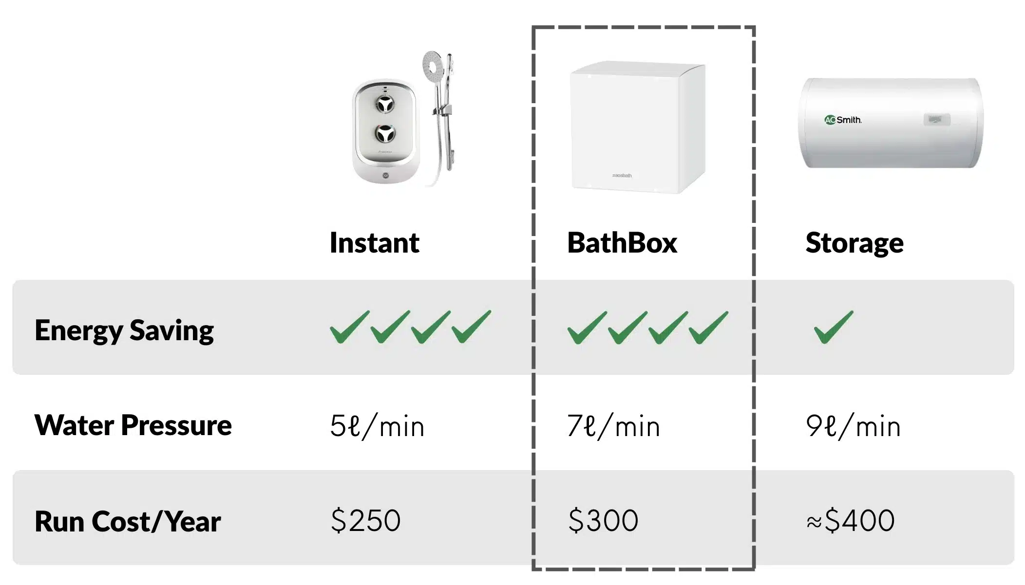 new bathbox tankless water heater 2026 compared to instant and storage heater energy saving run cost