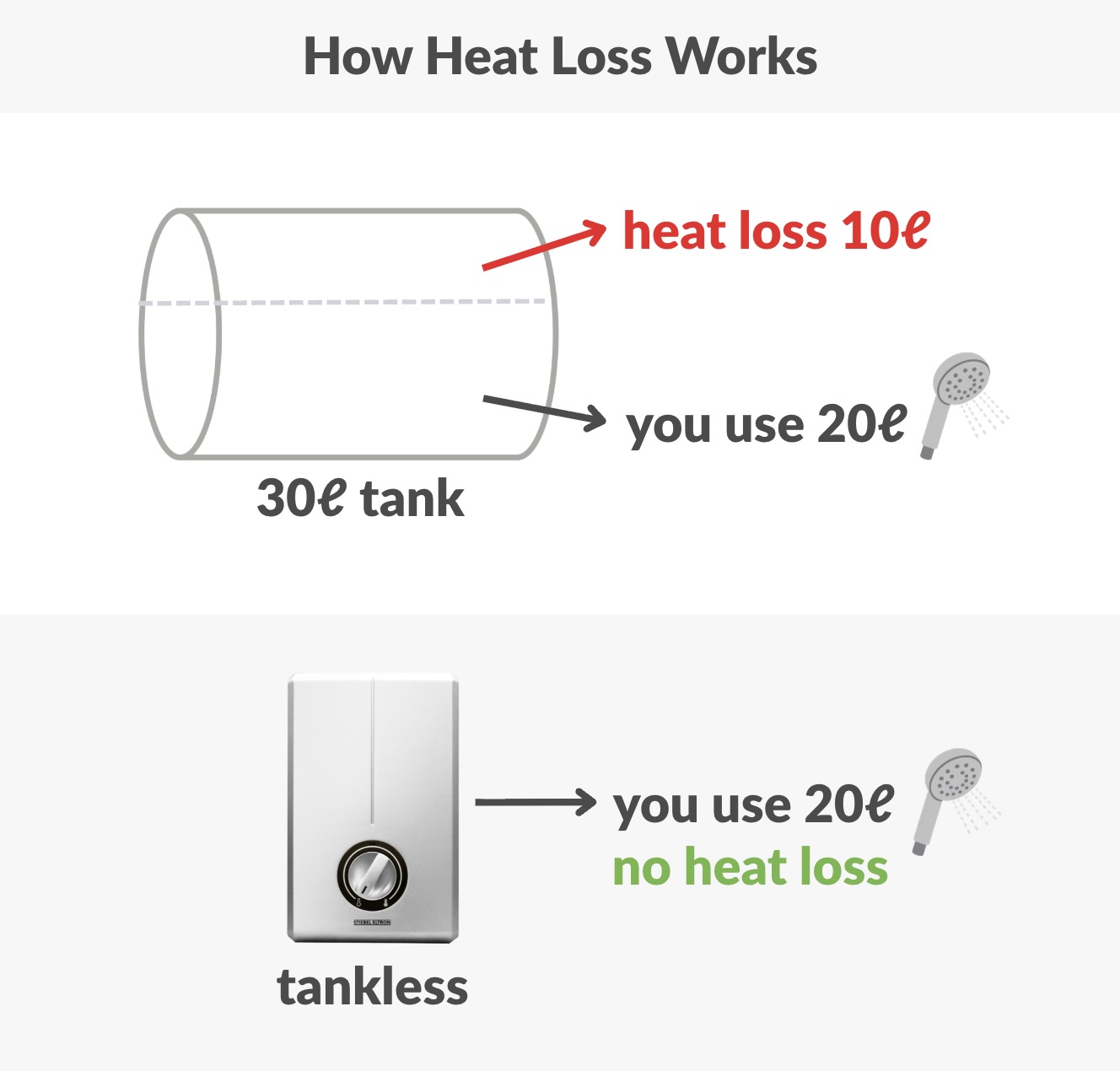 heat loss tank tankless heaters 3