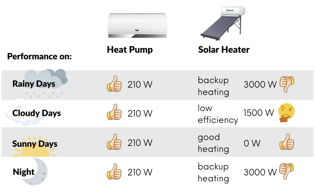 Heat Pump vs Solar Water Heater performance on rainy sunny cloudy day night wattage thumbs up