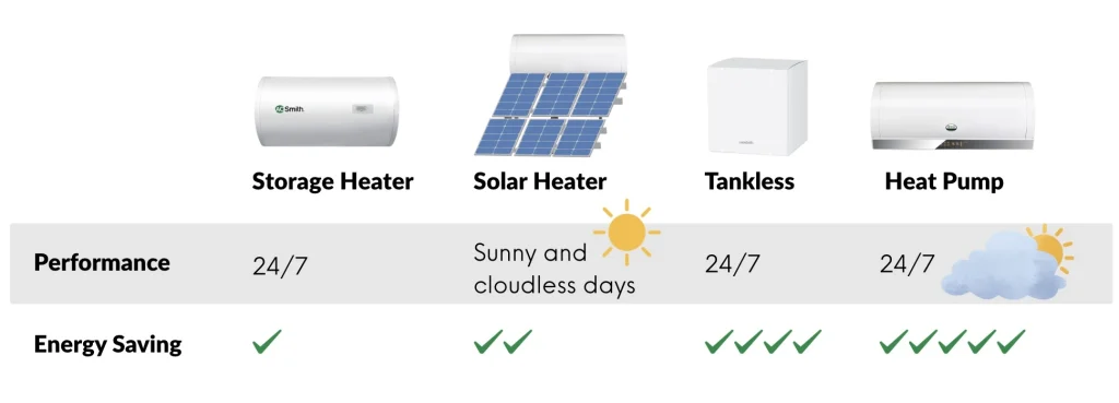 MELS ticks efficiency solar tankless storage heat pump heater comparison