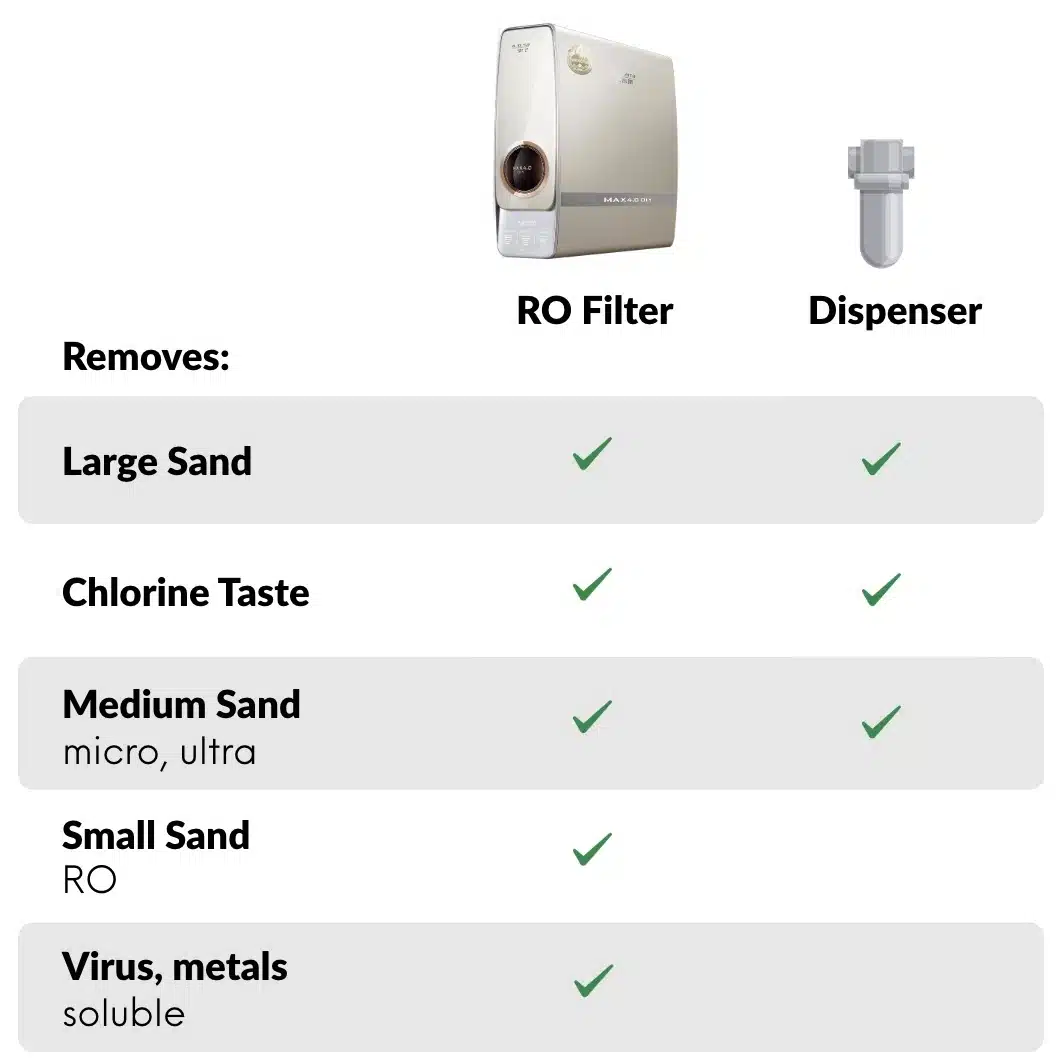 RO reverse osmosis max4 vs water dispenser comparison table what it removes chlorine sand