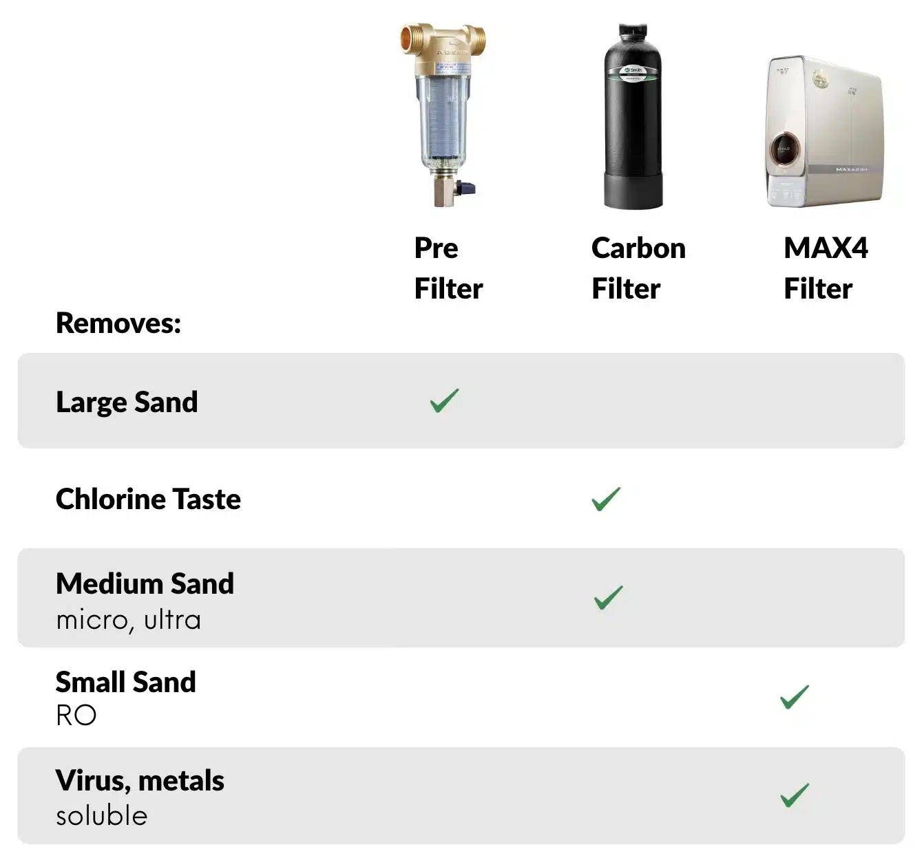Sediment vs carbon vs reverse osmosis ro water filter what they remove table