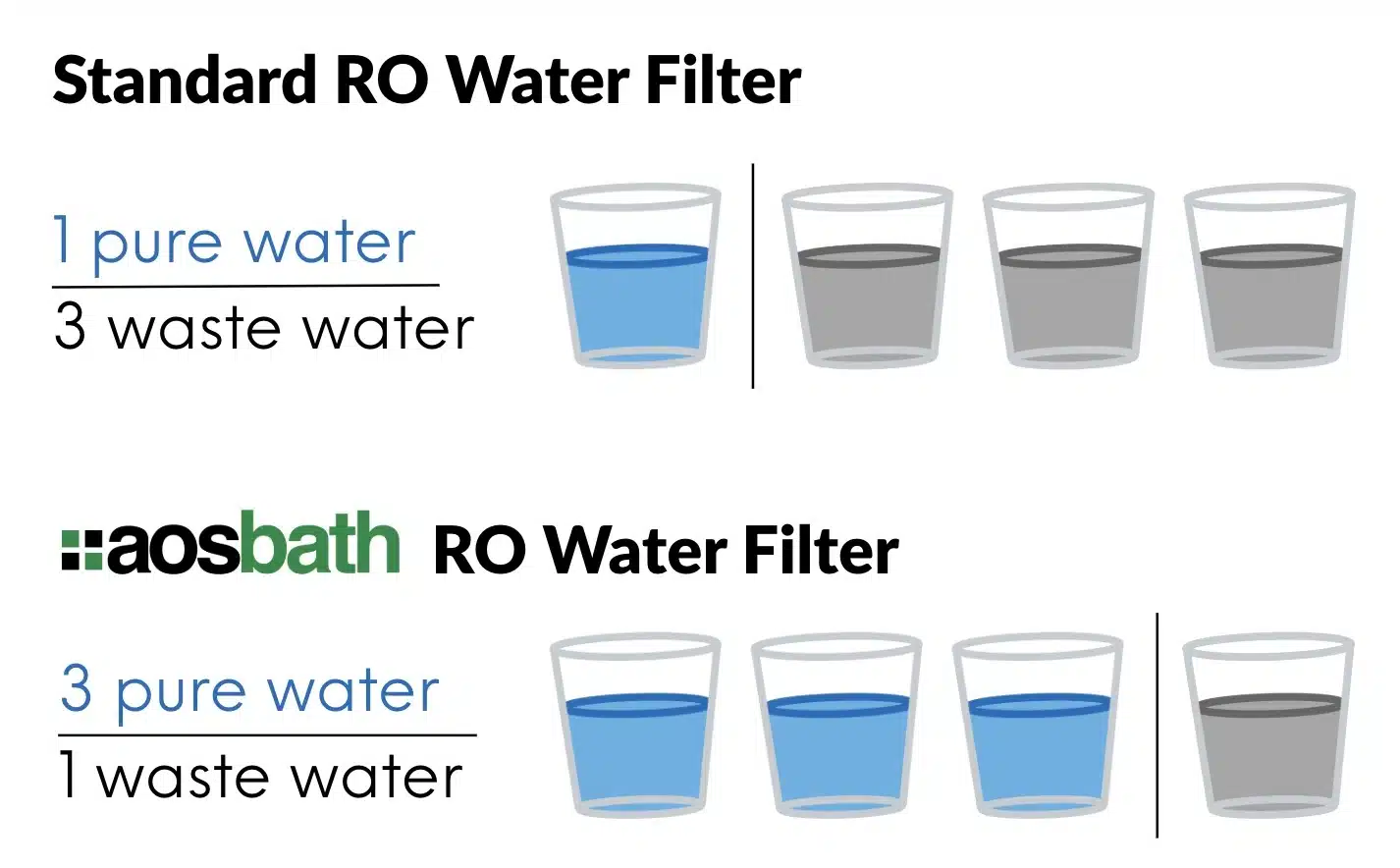 Standard vs AOS reverse osmosis water filter number of cups