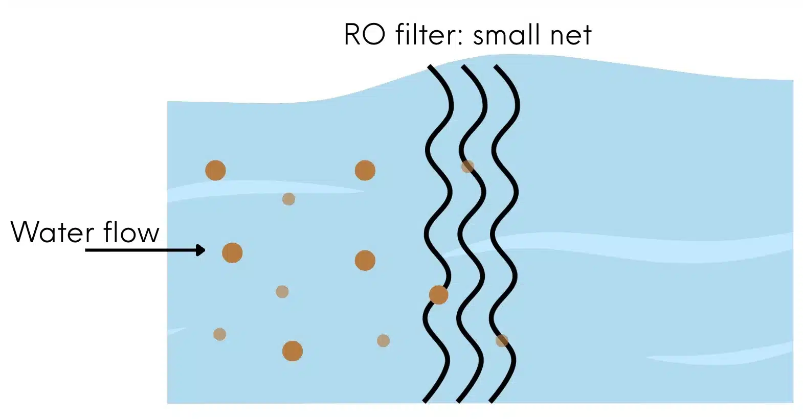 reverse osmosis filter traps small particles