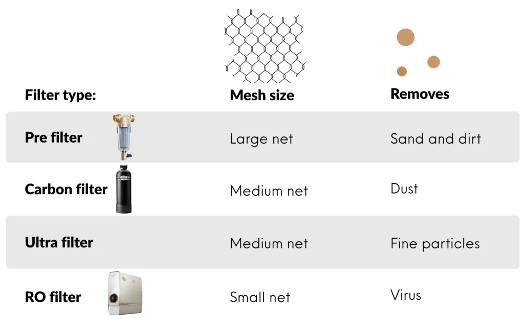 types of filters mesh size sediments dust bacteria removes dirt particles