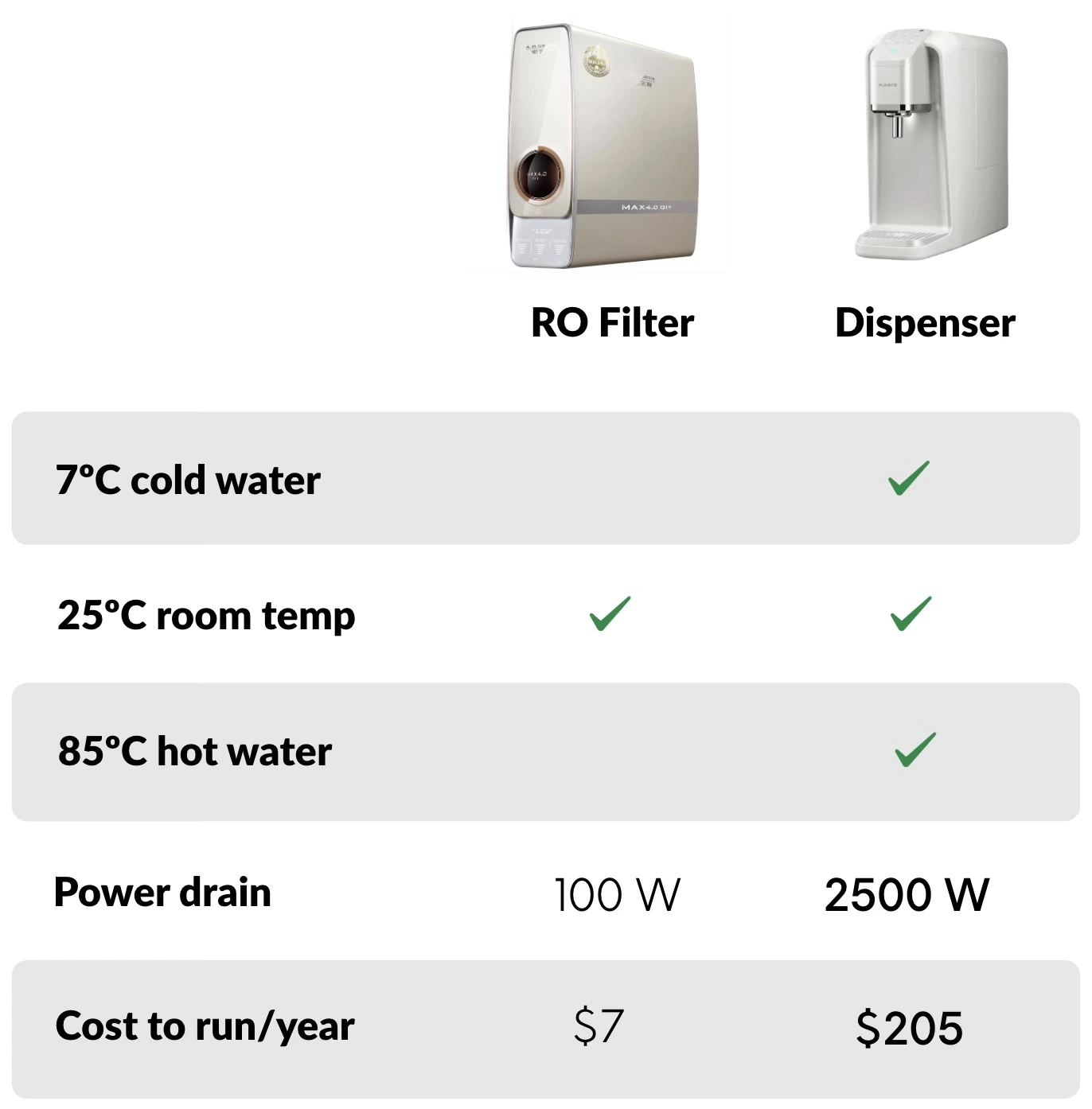 RO reverse osmosis max4 vs water dispenser comparison table temperature
